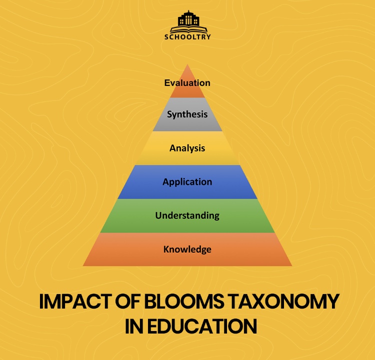 IMPACT OF BLOOMS TAXONOMY IN EDUCATION